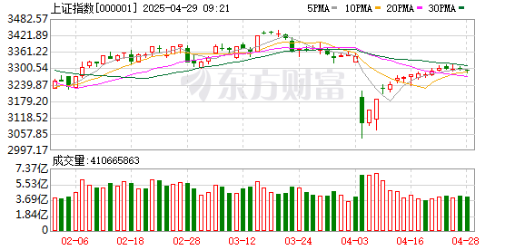 中国股票配资网开户 4月28日北向资金最新动向（附十大成交股）